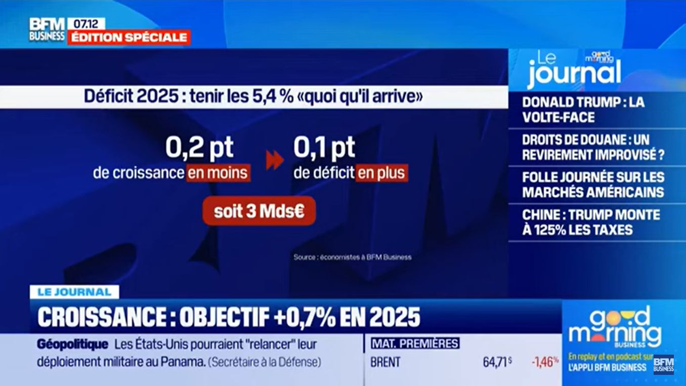 Croissance en France: objectif +0,7% en 2025